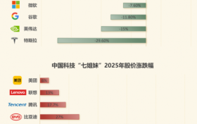 美股“七姐妹”让位！中国科技巨头价值重估正在展开