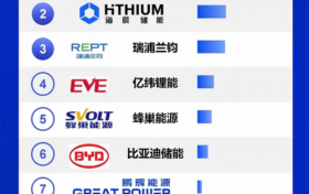 华中第一！楚能跻身2023年储能电池签约采购规模TOP10